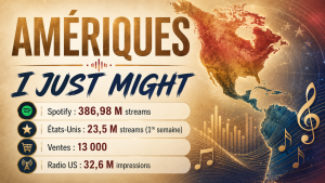 Visuel Amériques I Just Might chanson sortie en 2026 avec chiffres Spotify, ventes et radio US